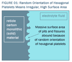 FIGURE 01: Random Orientation of Hexagonal 