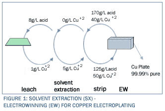 Solvent Extraction (SX)-Electrowinning (EW) for Copper Electroplating